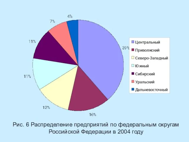 Рис. 6 Распределение предприятий по федеральным округам Российской Федерации в 2004 году