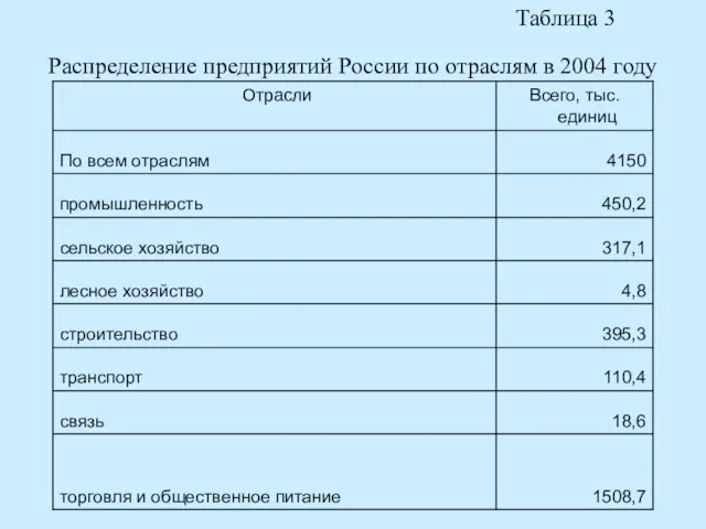 Распределение предприятий России по отраслям в 2004 году Таблица 3