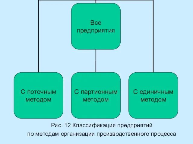 Рис. 12 Классификация предприятий по методам организации производственного процесса