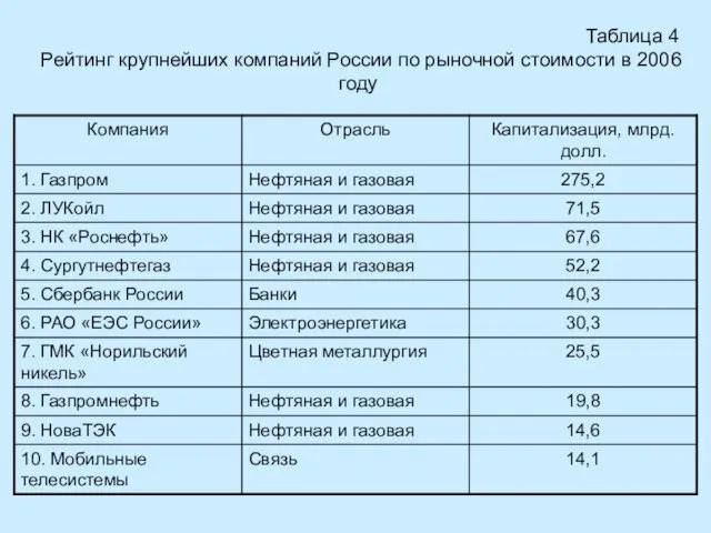 Таблица 4 Рейтинг крупнейших компаний России по рыночной стоимости в 2006 году