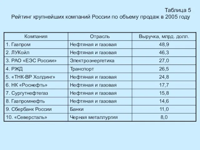 Таблица 5 Рейтинг крупнейших компаний России по объему продаж в 2005 году