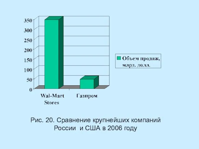Рис. 20. Сравнение крупнейших компаний России и США в 2006 году
