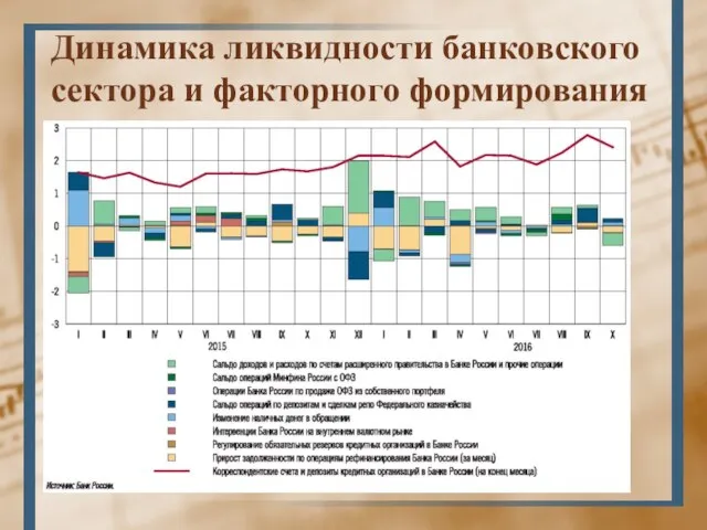 Динамика ликвидности банковского сектора и факторного формирования