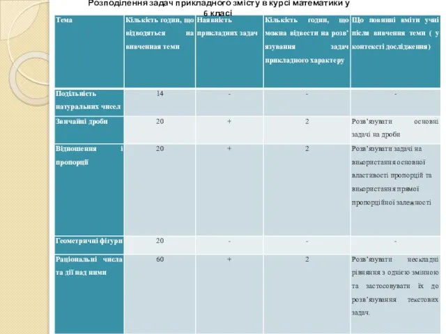 Розподілення задач прикладного змісту в курсі математики у 6 класі