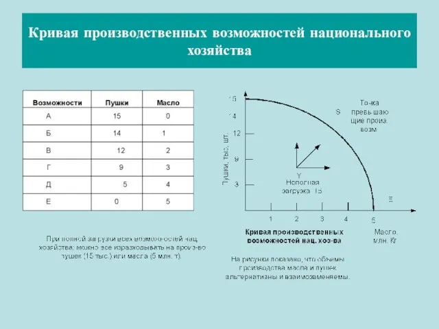 Кривая производственных возможностей национального хозяйства