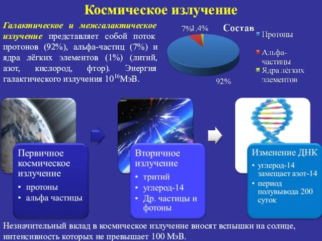 Космическое излучение Галактическое и межгалактическое излучение представляет собой поток протонов (92%),