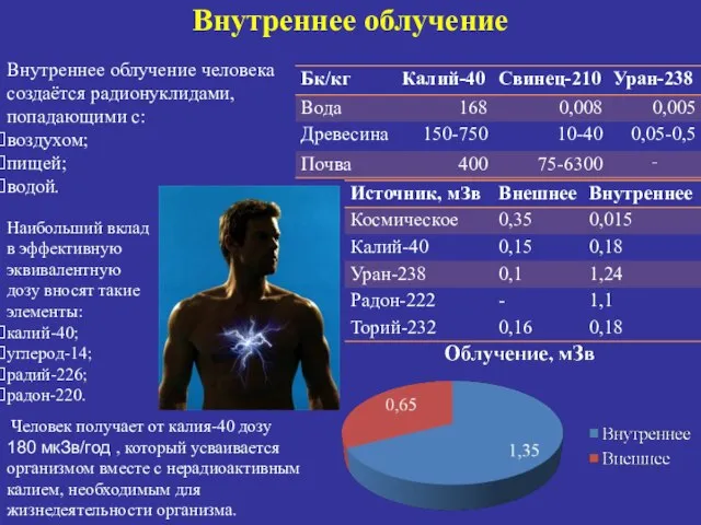 Внутреннее облучение Внутреннее облучение человека создаётся радионуклидами, попадающими с: воздухом; пищей;