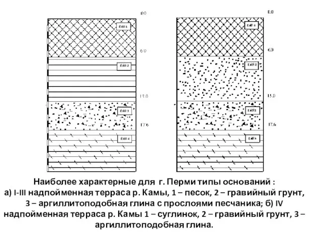 Наиболее характерные для г. Перми типы оснований : а) I-III надпойменная