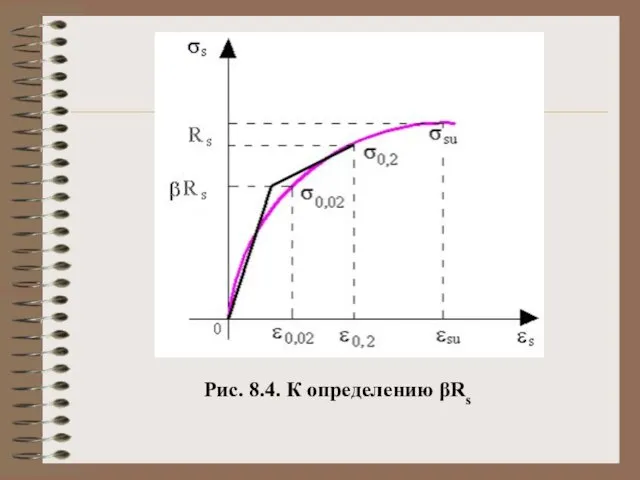 Рис. 8.4. К определению βRs