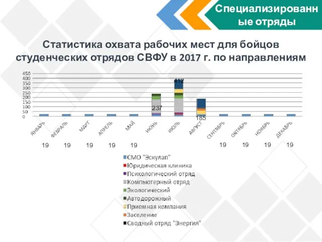 Специализированные отряды 19 19 185 412 237 19 19 19 19