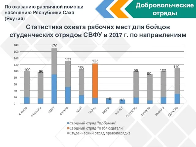 Добровольческие отряды 100 99 123 106 96 170 131 90 100