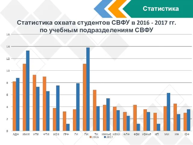 Статистика Статистика охвата студентов СВФУ в 2016 - 2017 гг. по учебным подразделениям СВФУ