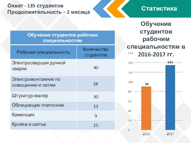 Статистика Обучение студентов рабочим специальностям в 2016-2017 гг. Охват - 135 студентов Продолжительность – 2 месяца