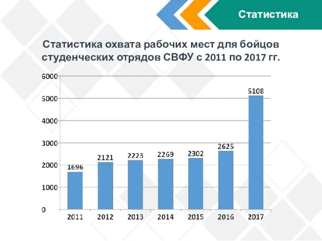 Статистика Статистика охвата рабочих мест для бойцов студенческих отрядов СВФУ с 2011 по 2017 гг.