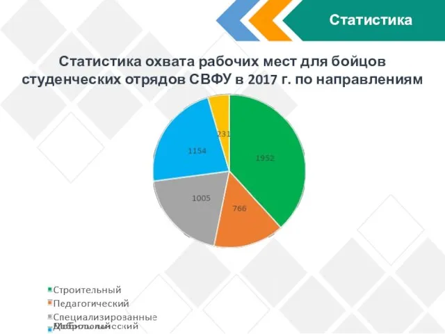 Статистика Статистика охвата рабочих мест для бойцов студенческих отрядов СВФУ в 2017 г. по направлениям