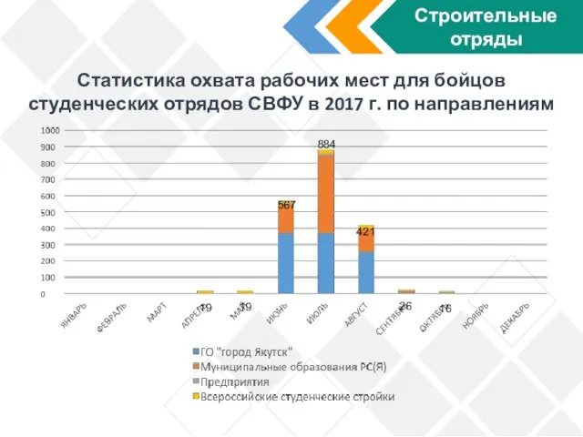 Строительные отряды 19 19 26 16 421 884 567 Статистика охвата