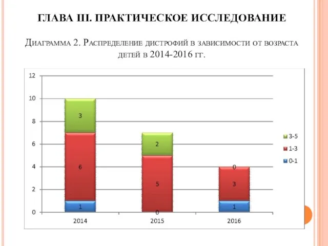 ГЛАВА III. ПРАКТИЧЕСКОЕ ИССЛЕДОВАНИЕ Диаграмма 2. Распределение дистрофий в зависимости от возраста детей в 2014-2016 гг.