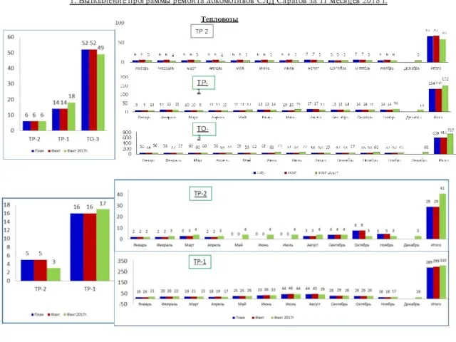 1. Выполнение программы ремонта локомотивов СЛД Саратов за 11 месяцев 2018 г. Электровозы Тепловозы ТР-1 ТО-3