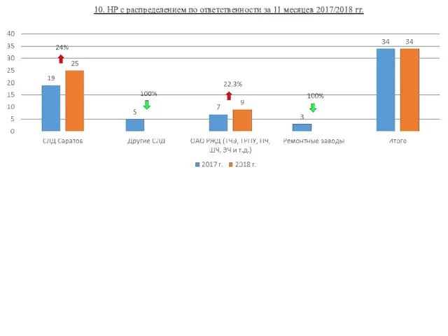 10. НР с распределением по ответственности за 11 месяцев 2017/2018 гг.