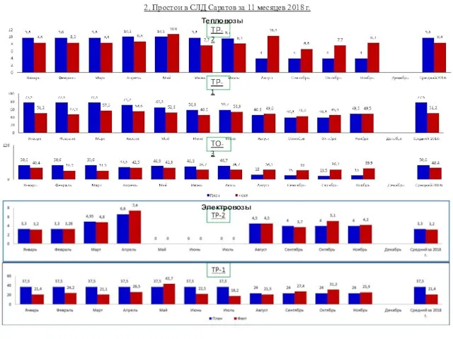 2. Простои в СЛД Саратов за 11 месяцев 2018 г. ТР-2 ТР-1 ТО-3 Тепловозы Электровозы