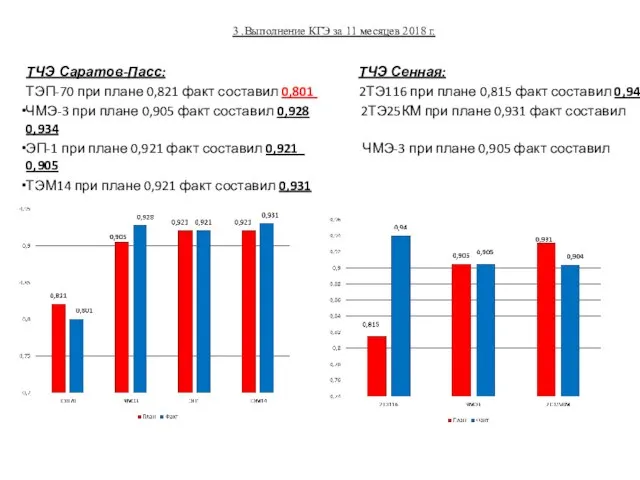 3 .Выполнение КГЭ за 11 месяцев 2018 г. ТЧЭ Саратов-Пасс: ТЧЭ