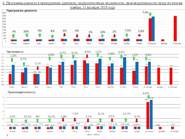 4. Программа ремонта в приведенных единицах, среднесписочная численность, производительность труда по
