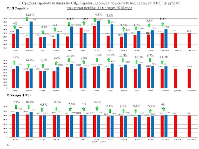 5. Средняя заработная плата по СЛД Саратов, слесарей по ремонту п/с,