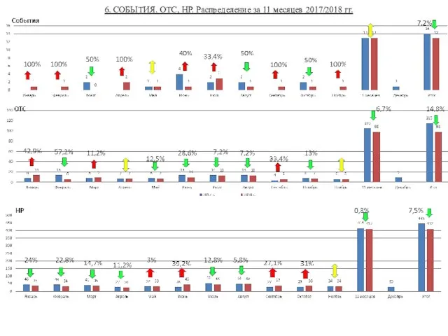 6. СОБЫТИЯ. ОТС, НР. Распределение за 11 месяцев 2017/2018 гг.
