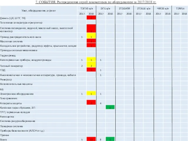 7. СОБЫТИЯ. Распределение серий локомотивов по оборудованию за 2017/2018 гг.