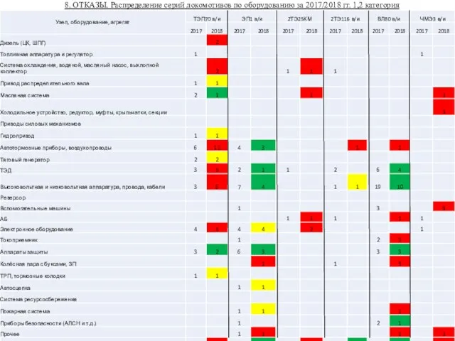 8. ОТКАЗЫ. Распределение серий локомотивов по оборудованию за 2017/2018 гг. 1,2 категория