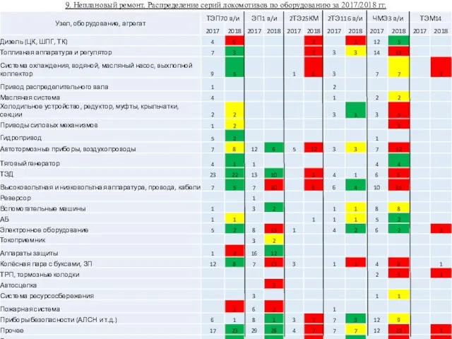 9. Неплановый ремонт. Распределение серий локомотивов по оборудованию за 2017/2018 гг.
