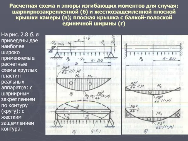 Расчетная схема и эпюры изгибающих моментов для случая: шарнирнозакрепленной (б) и