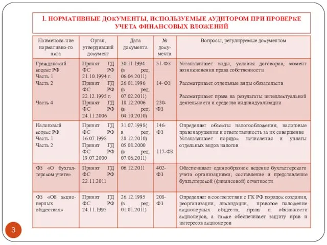 1. НОРМАТИВНЫЕ ДОКУМЕНТЫ, ИСПОЛЬЗУЕМЫЕ АУДИТОРОМ ПРИ ПРОВЕРКЕ УЧЕТА ФИНАНСОВЫХ ВЛОЖЕНИЙ