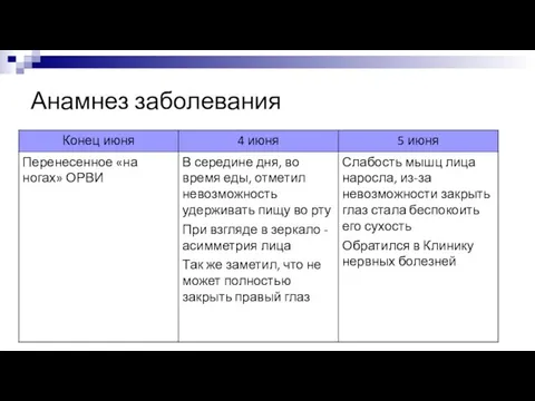 Анамнез заболевания