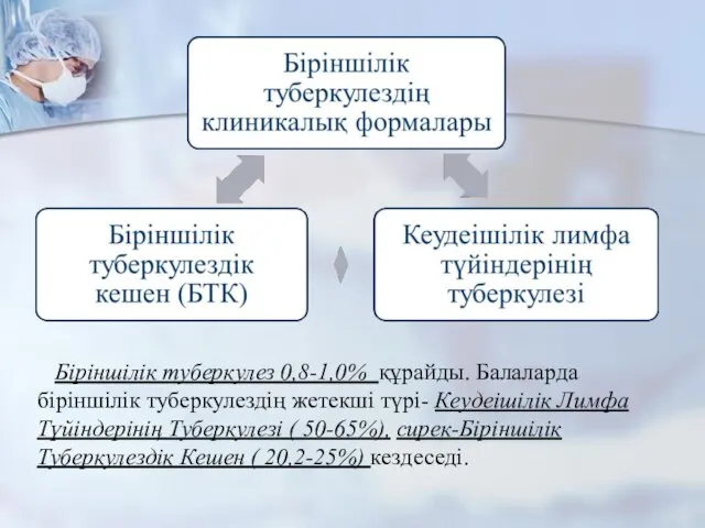 Біріншілік туберкулез 0,8-1,0% құрайды. Балаларда біріншілік туберкулездің жетекші түрі- Кеудеішілік Лимфа