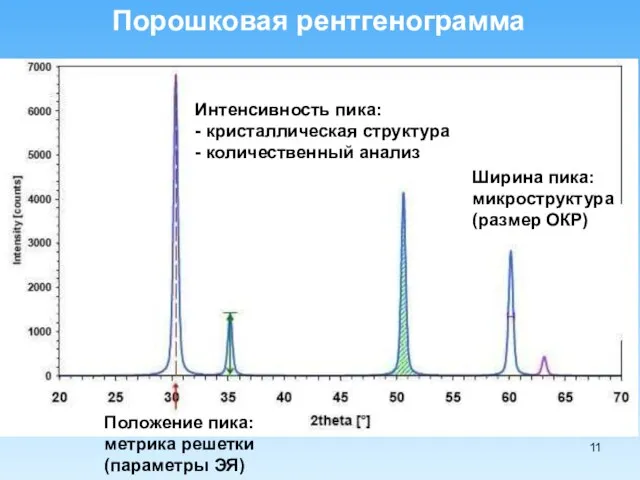 Порошковая рентгенограмма Интенсивность пика: - кристаллическая структура - количественный анализ Ширина