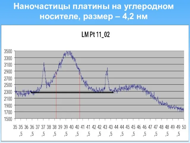 Наночастицы платины на углеродном носителе, размер – 4,2 нм