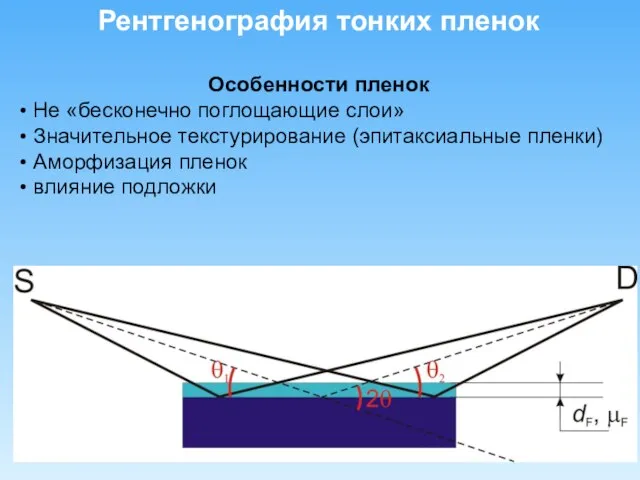 Рентгенография тонких пленок Особенности пленок • Не «бесконечно поглощающие слои» •