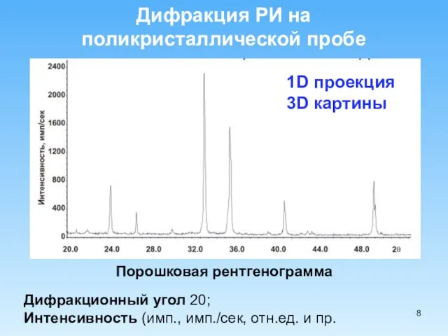 Дифракция РИ на поликристаллической пробе Порошковая рентгенограмма Дифракционный угол 20; Интенсивность