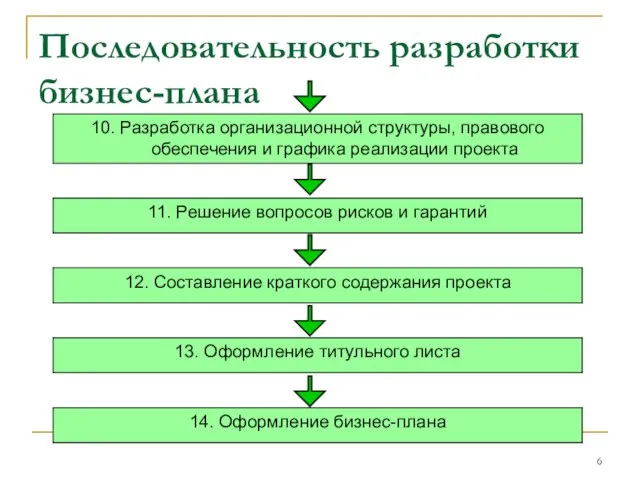 Последовательность разработки бизнес-плана