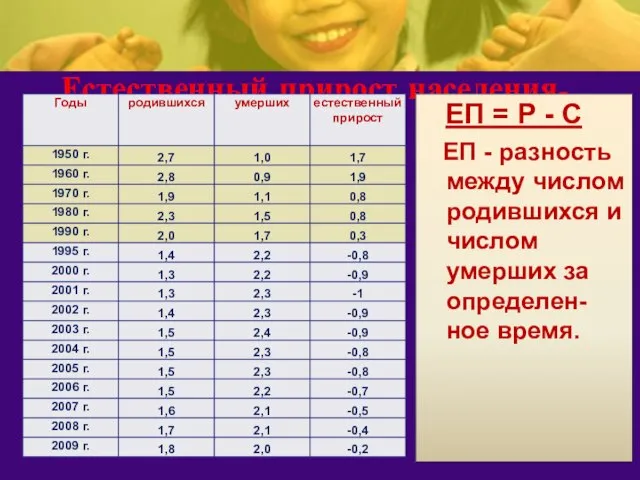 Естественный прирост населения, млн. чел. ЕП = Р - С ЕП