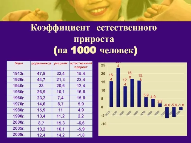 Коэффициент естественного прироста (на 1000 человек)