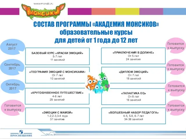 CОСТАВ ПРОГРАММЫ «АКАДЕМИЯ МОНСИКОВ» образовательные курсы для детей от 1 года до 12 лет