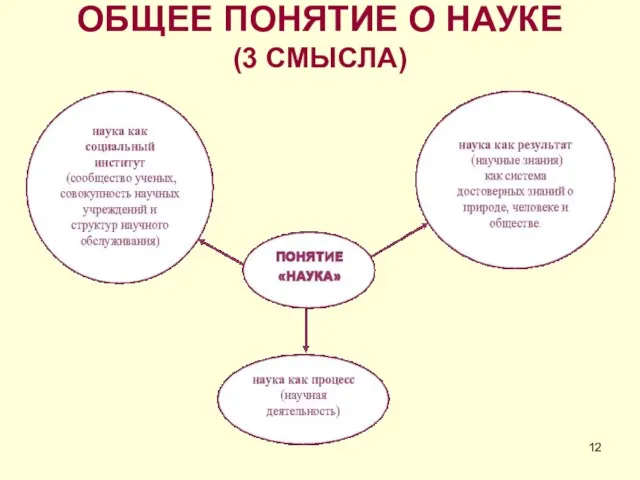 ОБЩЕЕ ПОНЯТИЕ О НАУКЕ (3 СМЫСЛА)