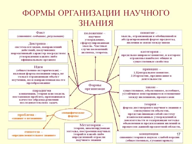 ФОРМЫ ОРГАНИЗАЦИИ НАУЧНОГО ЗНАНИЯ