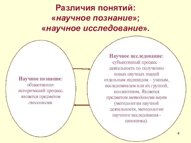 Различия понятий: «научное познание»; «научное исследование».