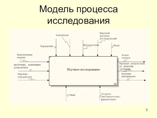 Модель процесса исследования