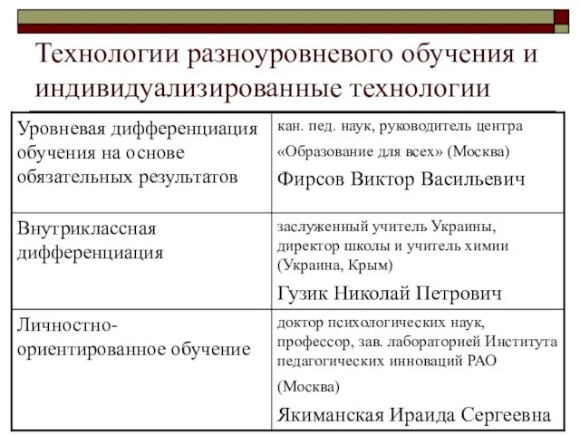 Технологии разноуровневого обучения и индивидуализированные технологии