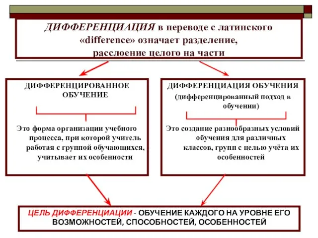 ДИФФЕРЕНЦИАЦИЯ в переводе с латинского «difference» означает разделение, расслоение целого на