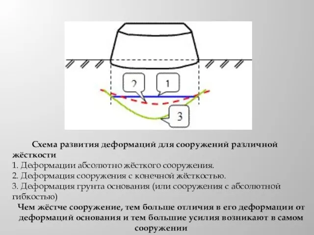 Схема развития деформаций для сооружений различной жёсткости 1. Деформации абсолютно жёсткого